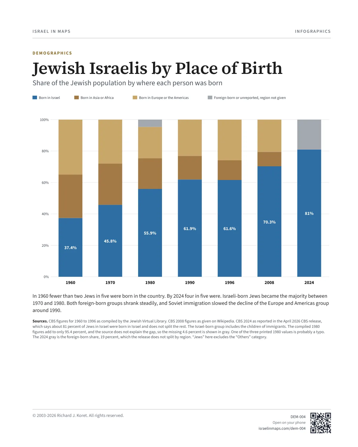 Jewish Israelis by Place of Birth