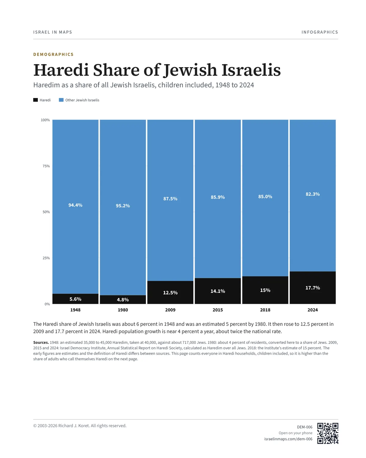 Haredi Share of Jewish Israelis