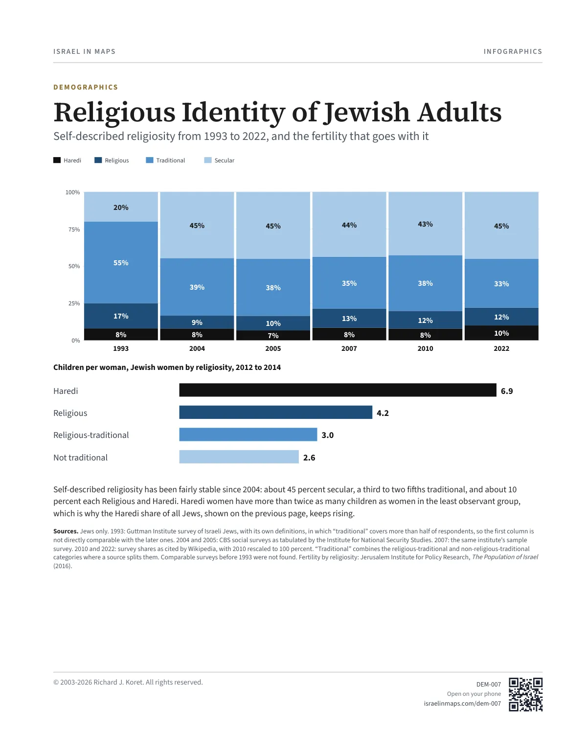 Religious Identity of Jewish Adults