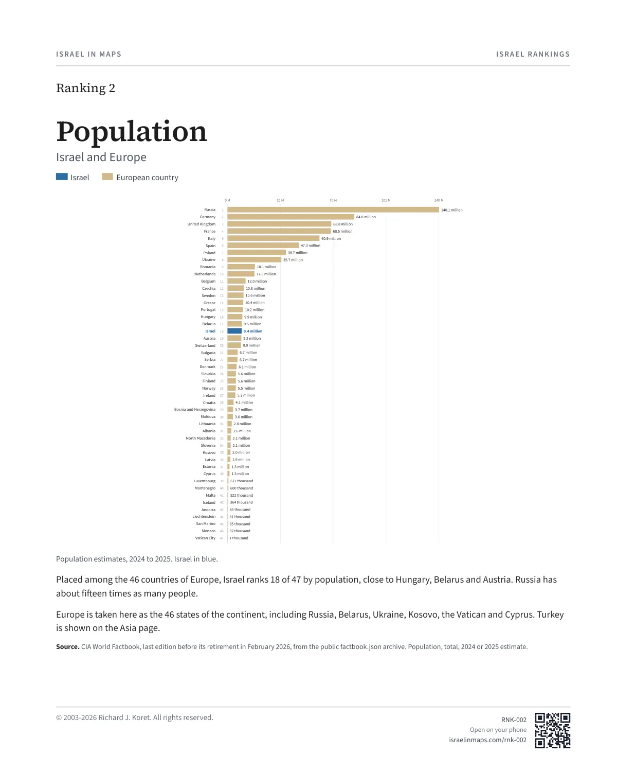 Population: Europe