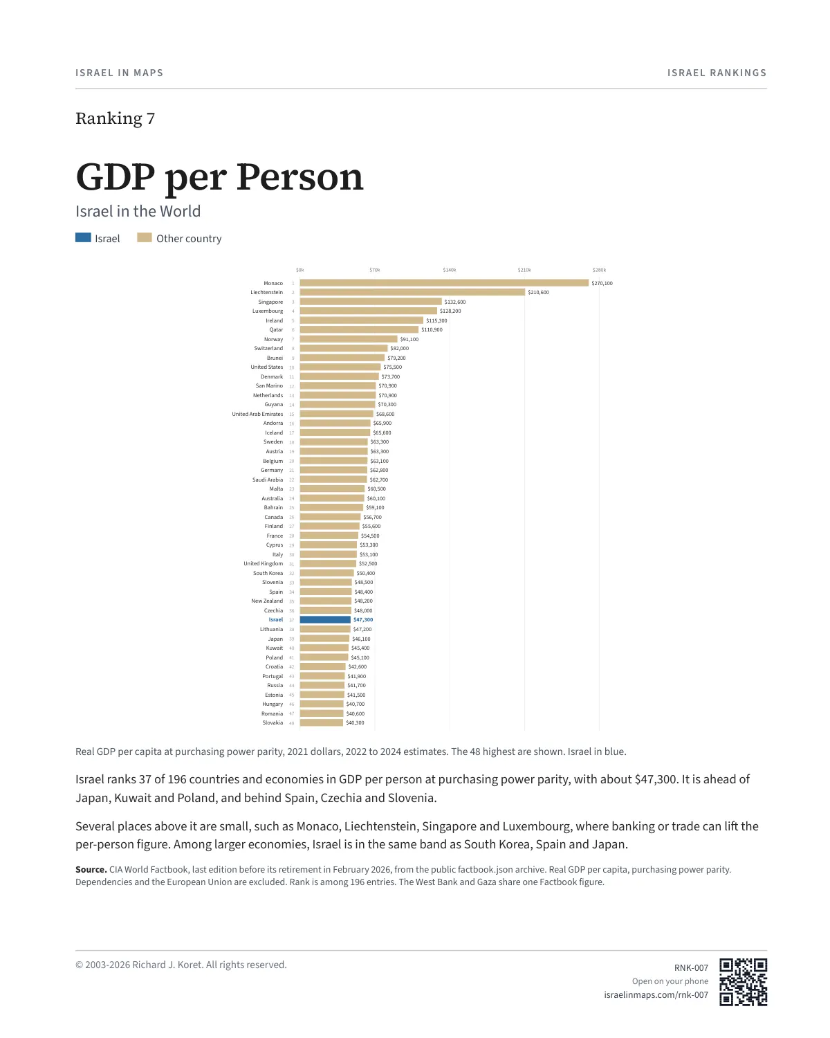 GDP per Person