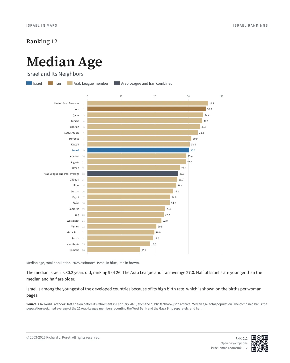 Median Age