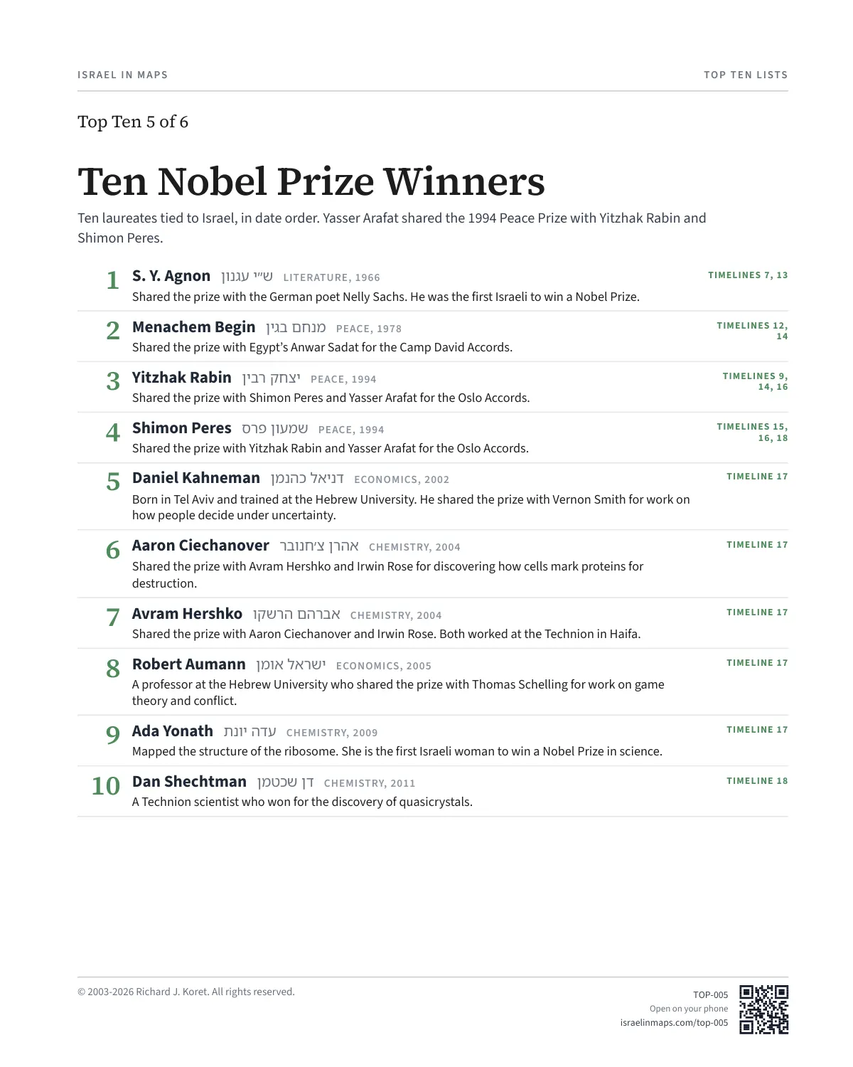 Ten Nobel Prize Winners