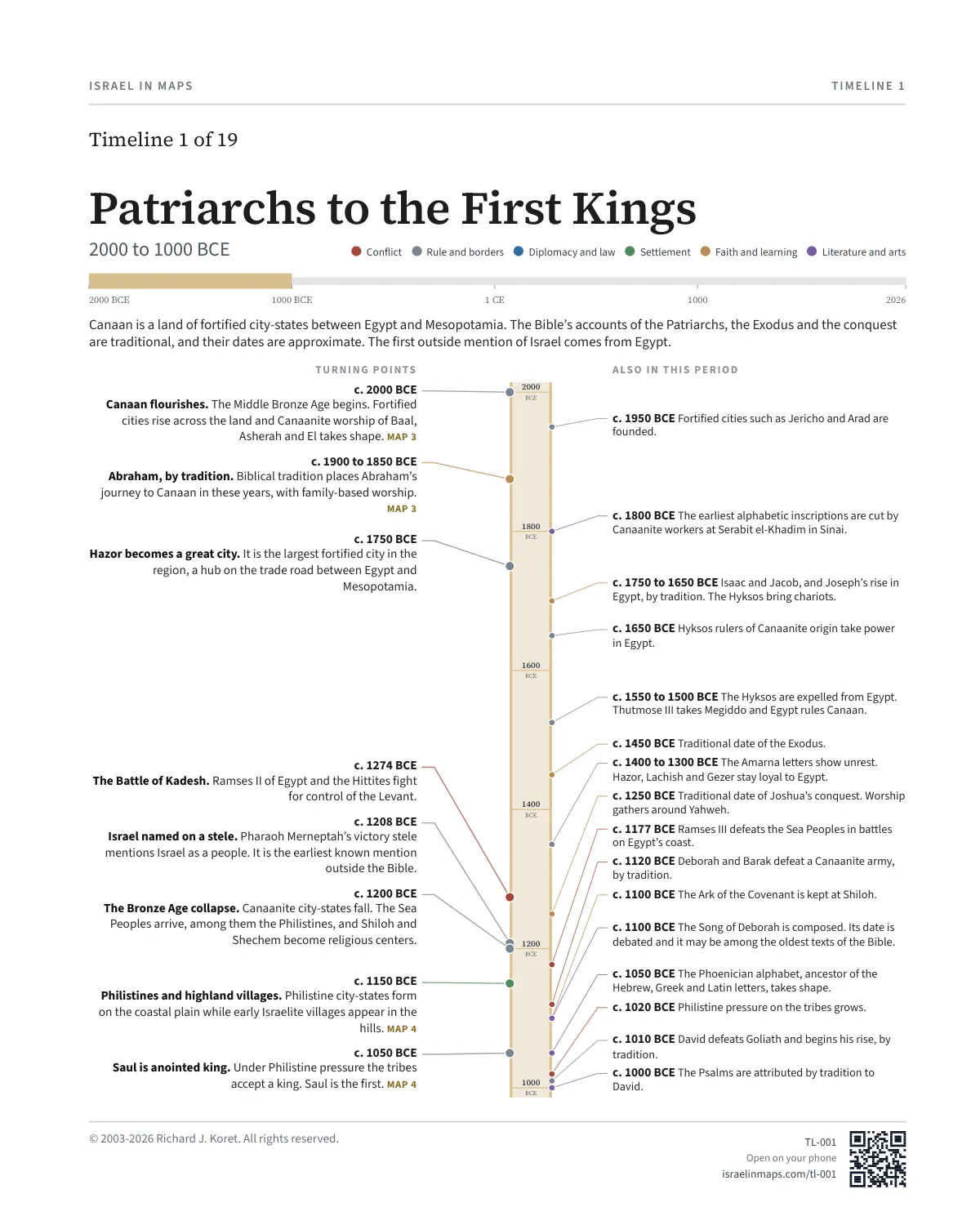 Patriarchs to the First Kings