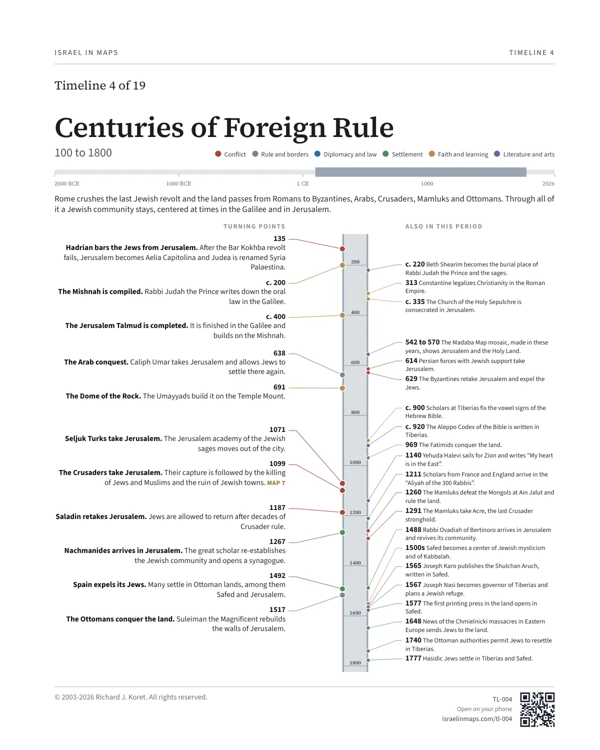 Centuries of Foreign Rule