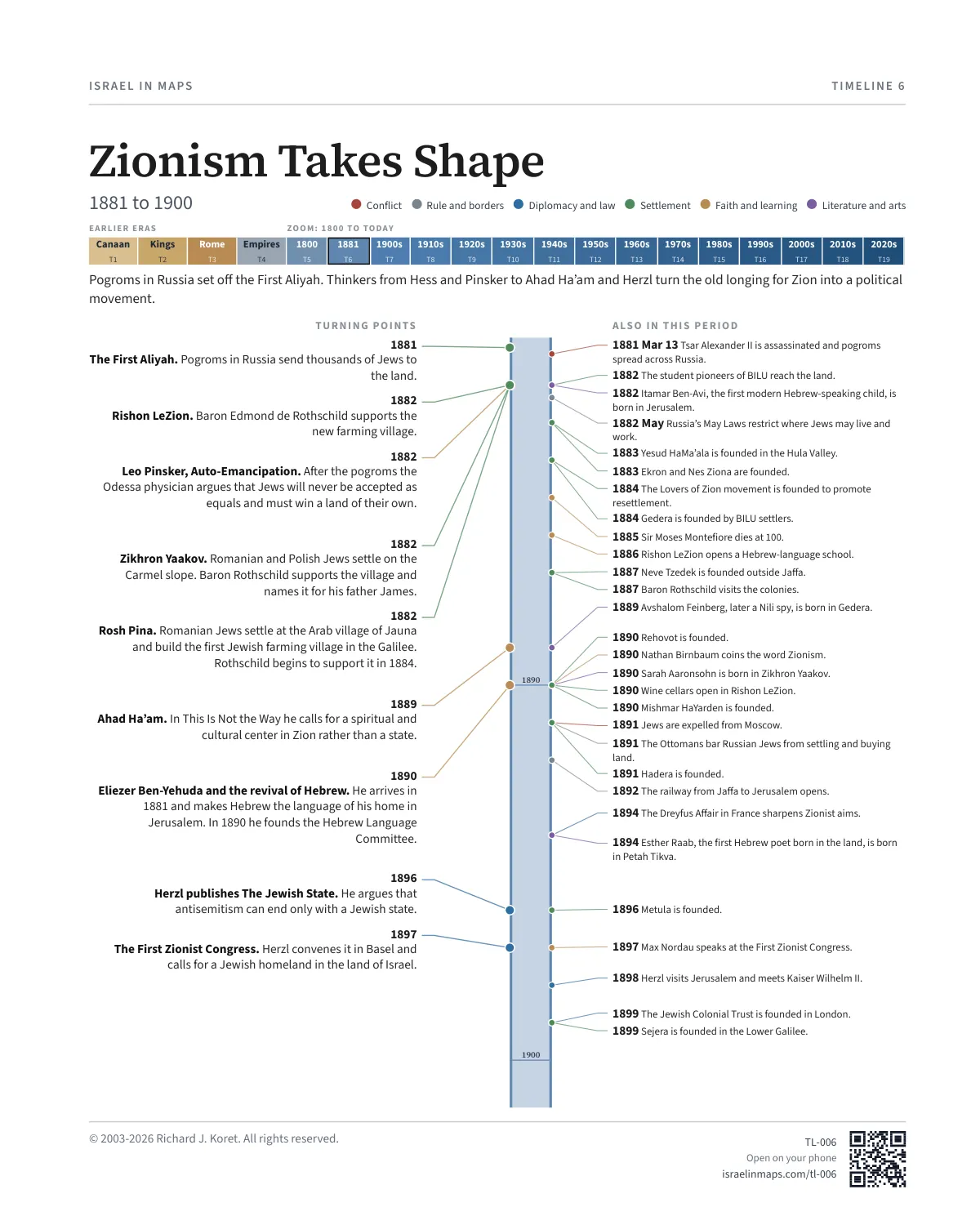 Zionism Takes Shape