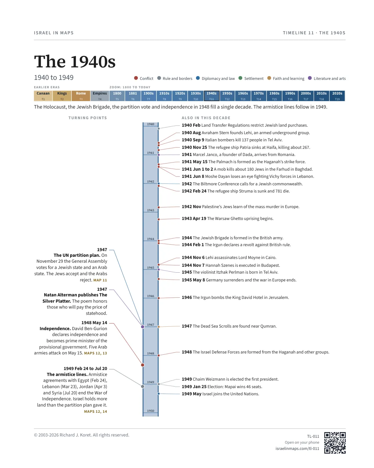 The 1940s