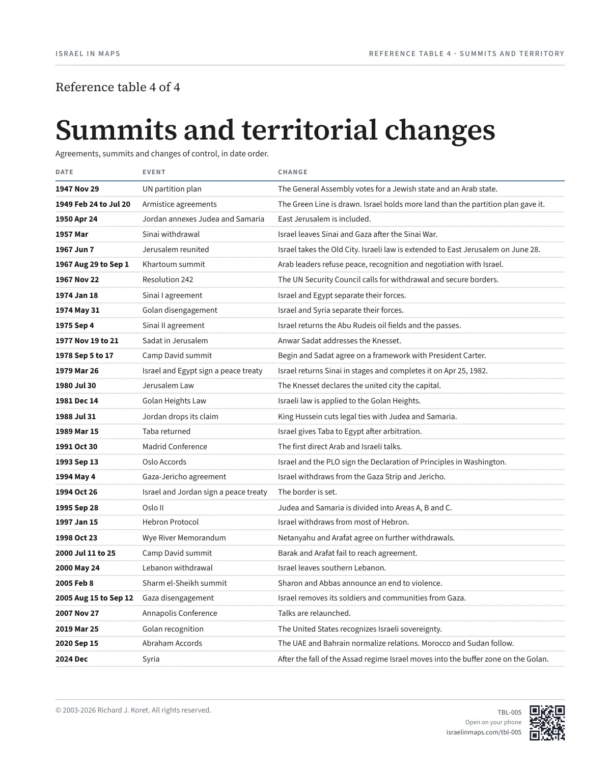 Summits and Territorial Changes