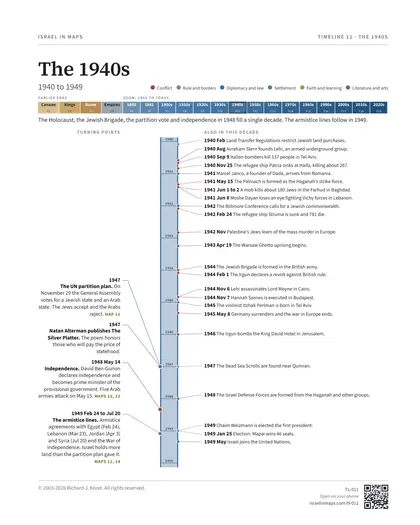 The 1940s