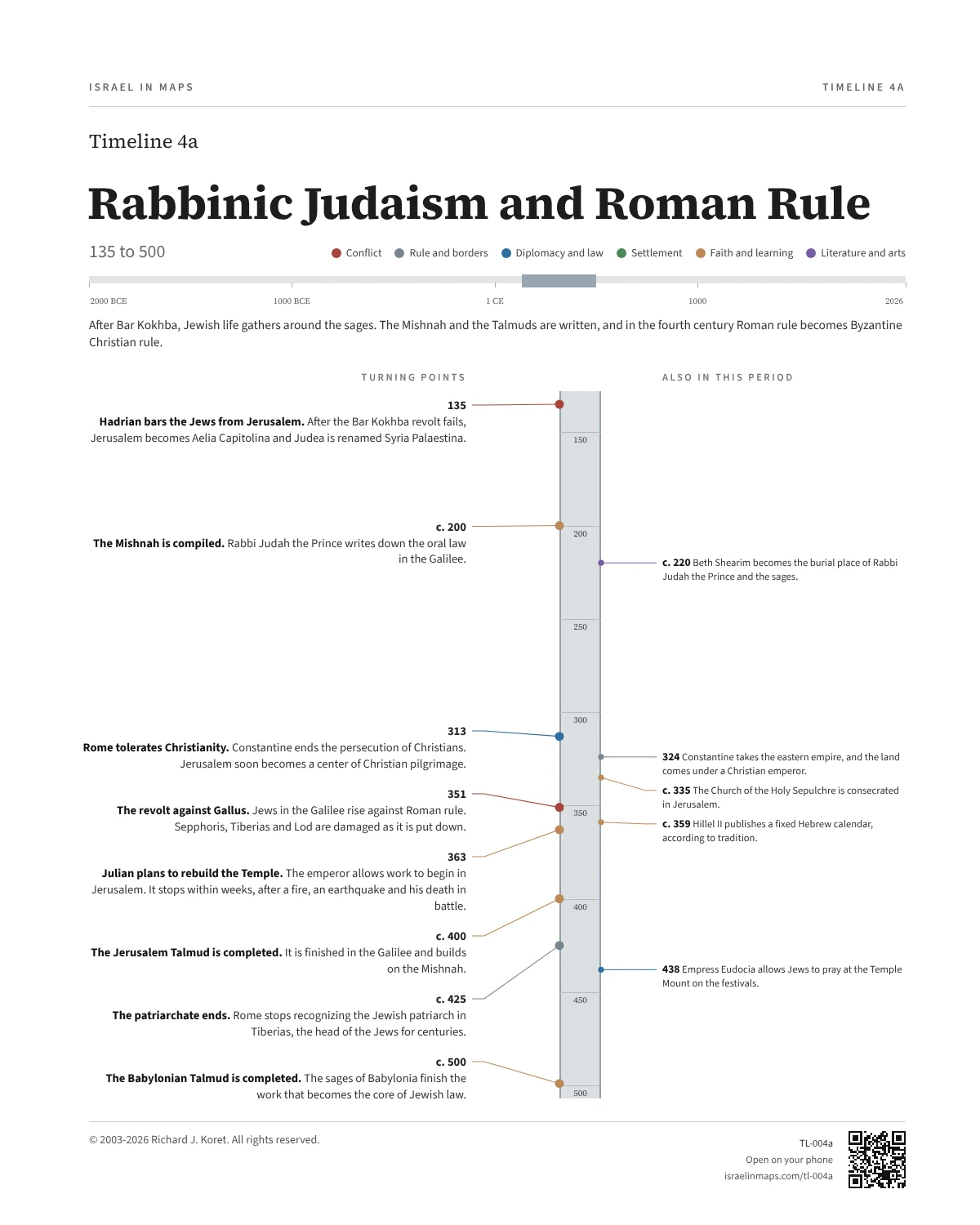 Rabbinic Judaism and Roman Rule