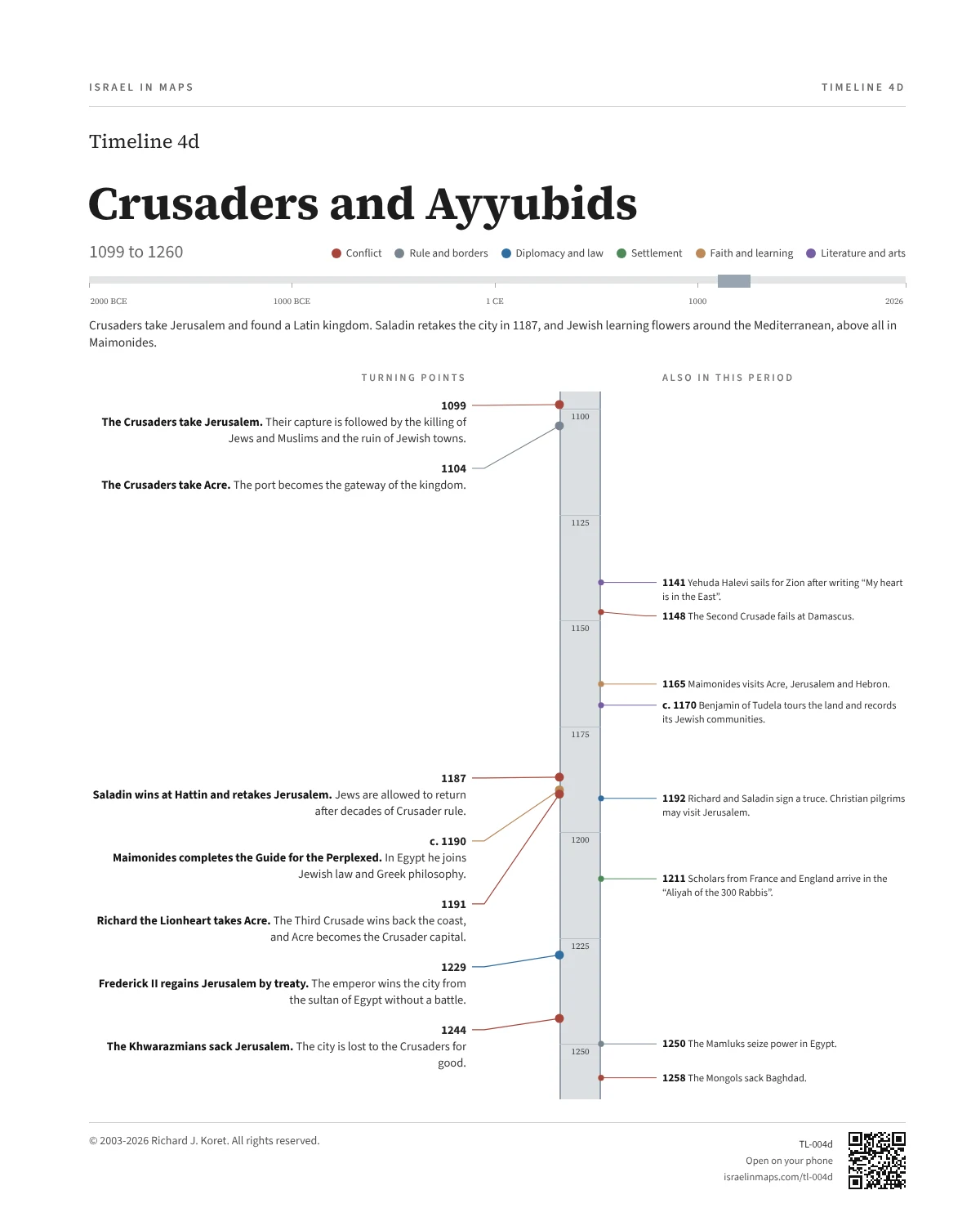 Crusaders and Ayyubids