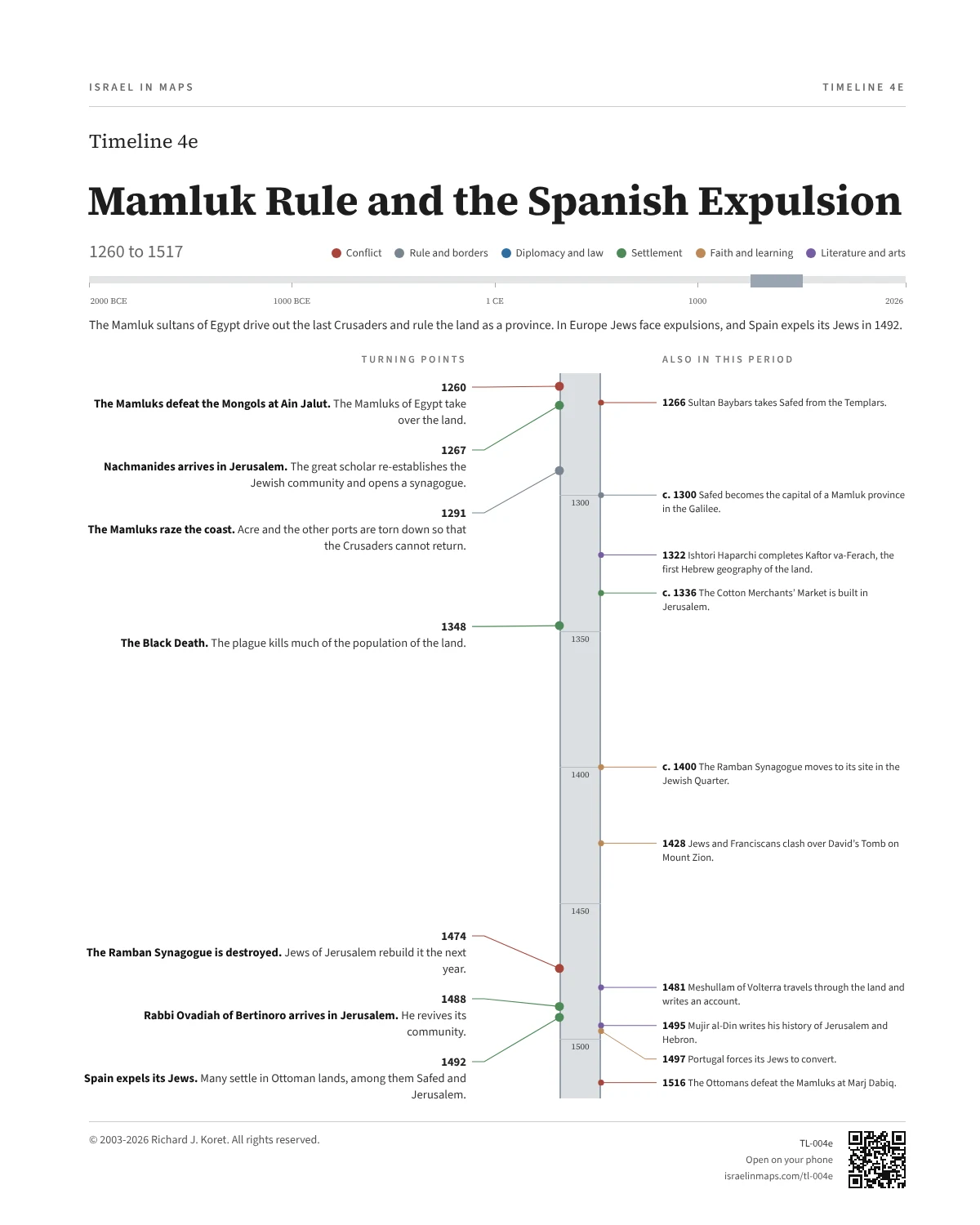 Mamluk Rule and the Spanish Expulsion