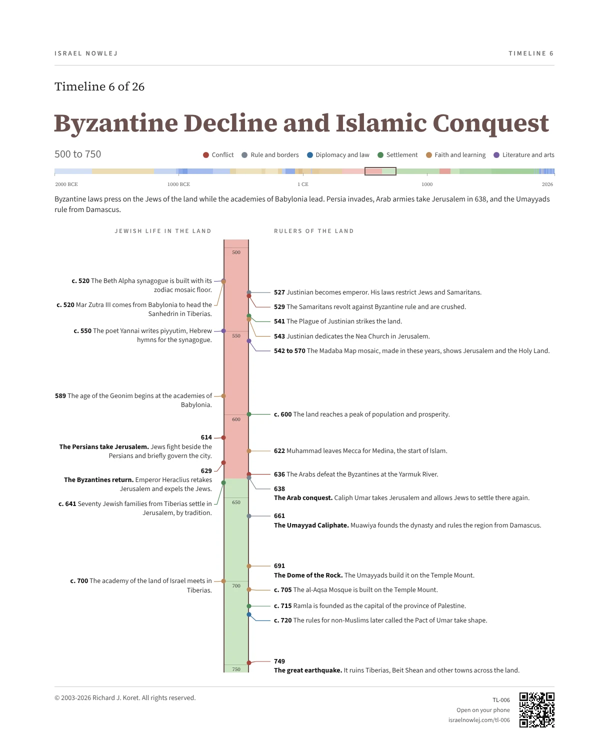 Byzantine Decline and Islamic Conquest