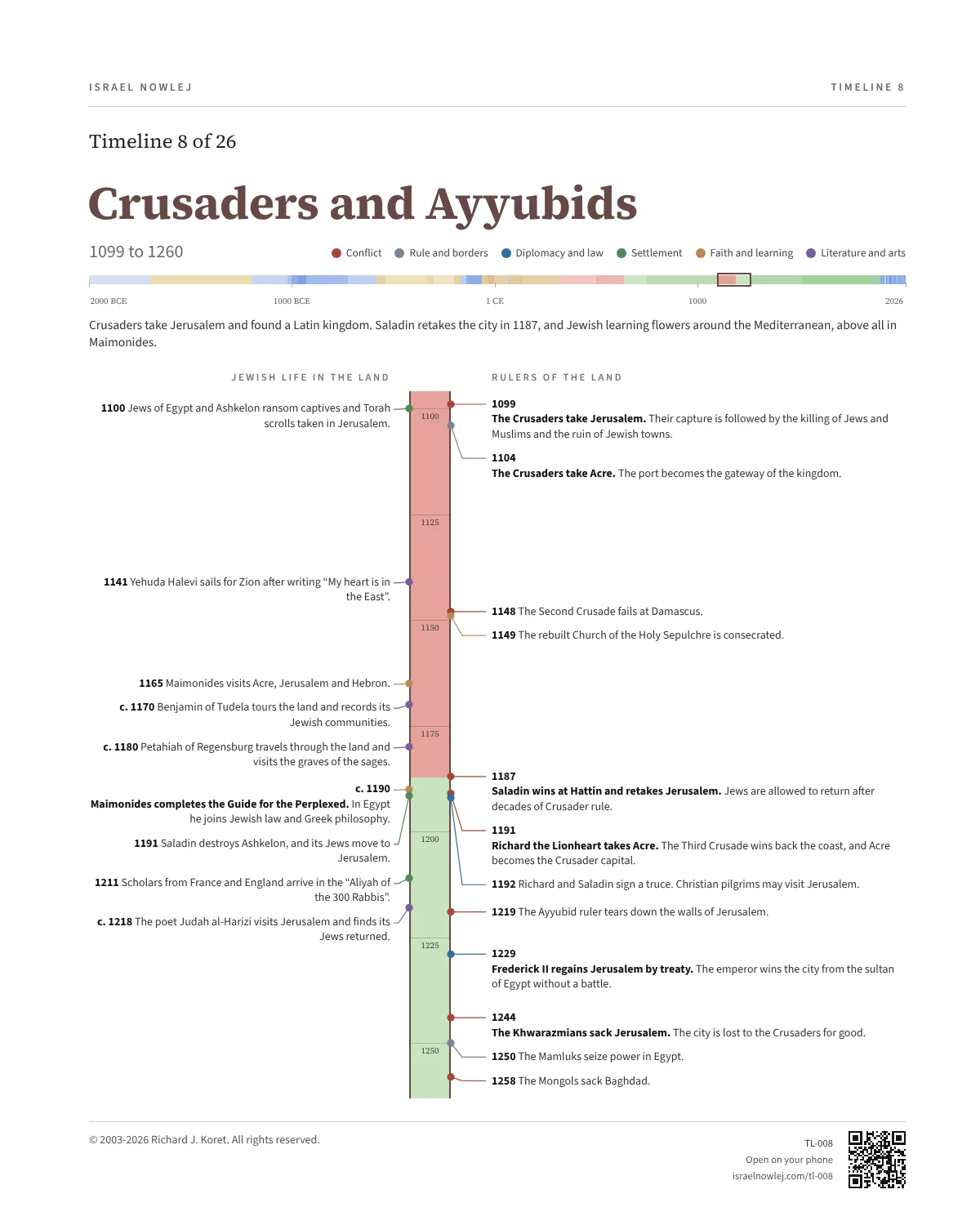 Crusaders and Ayyubids