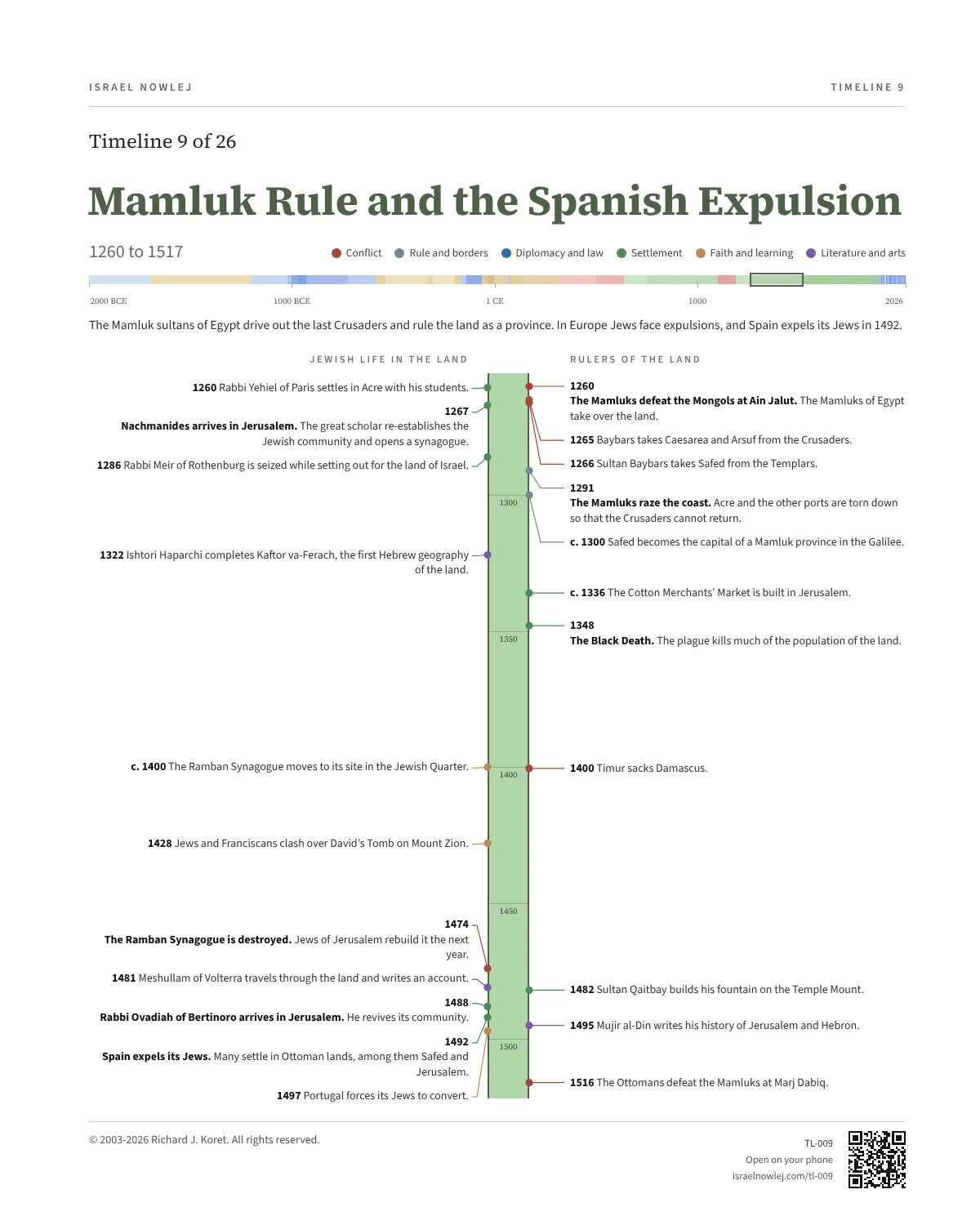 Mamluk Rule and the Spanish Expulsion