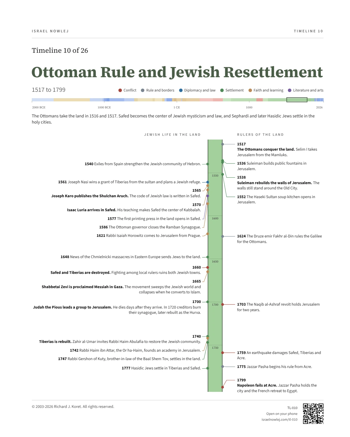 Ottoman Rule and Jewish Resettlement