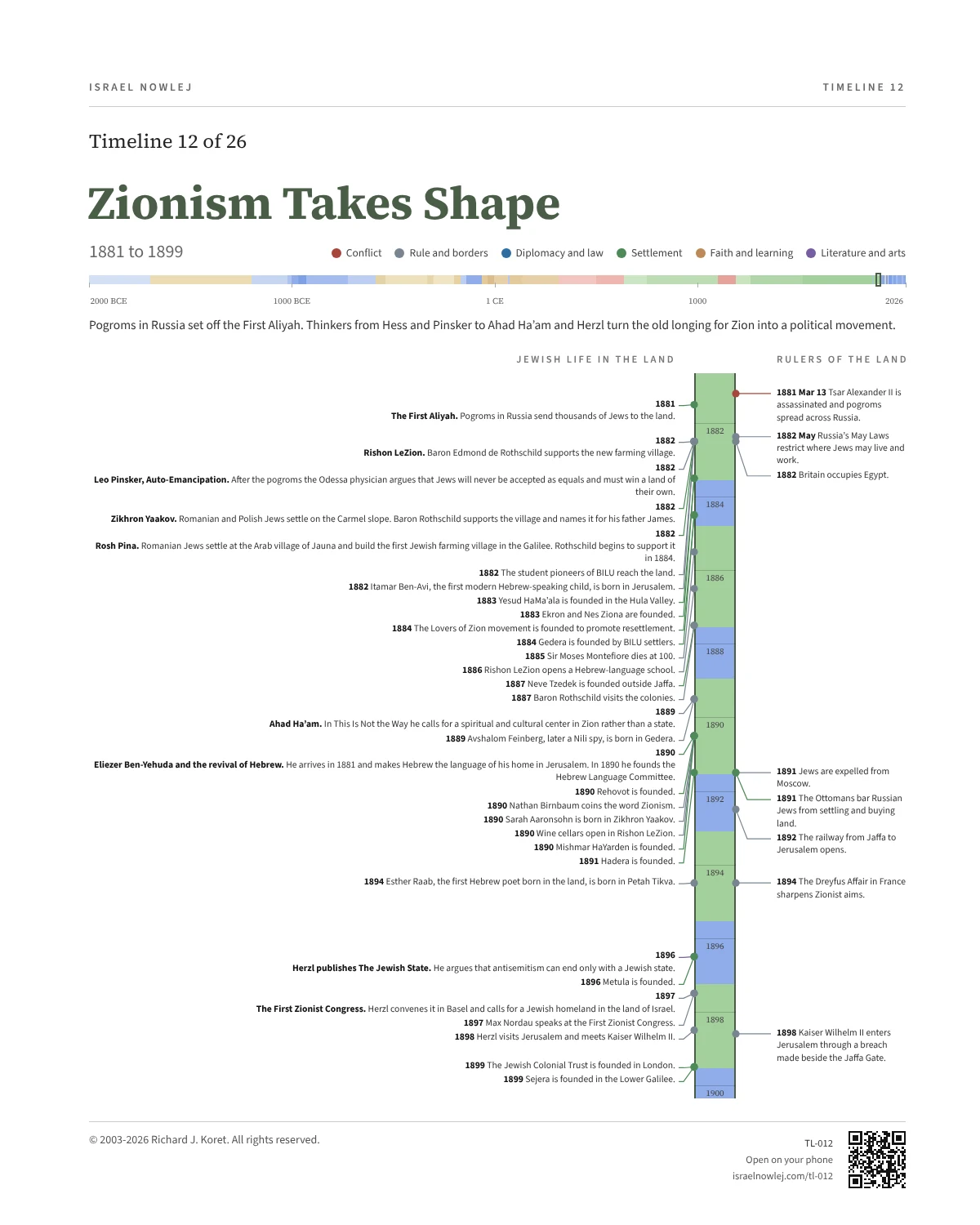 Zionism Takes Shape