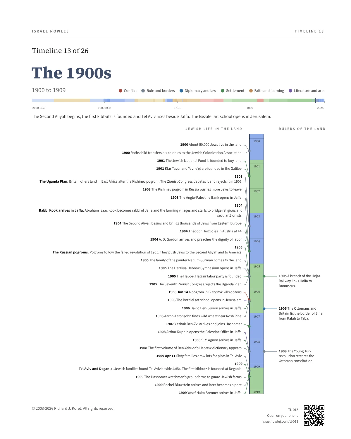 The 1900s