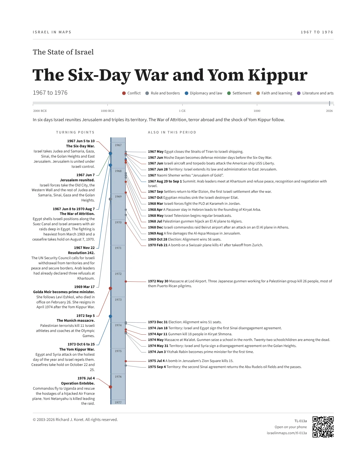 The Six-Day War and Yom Kippur