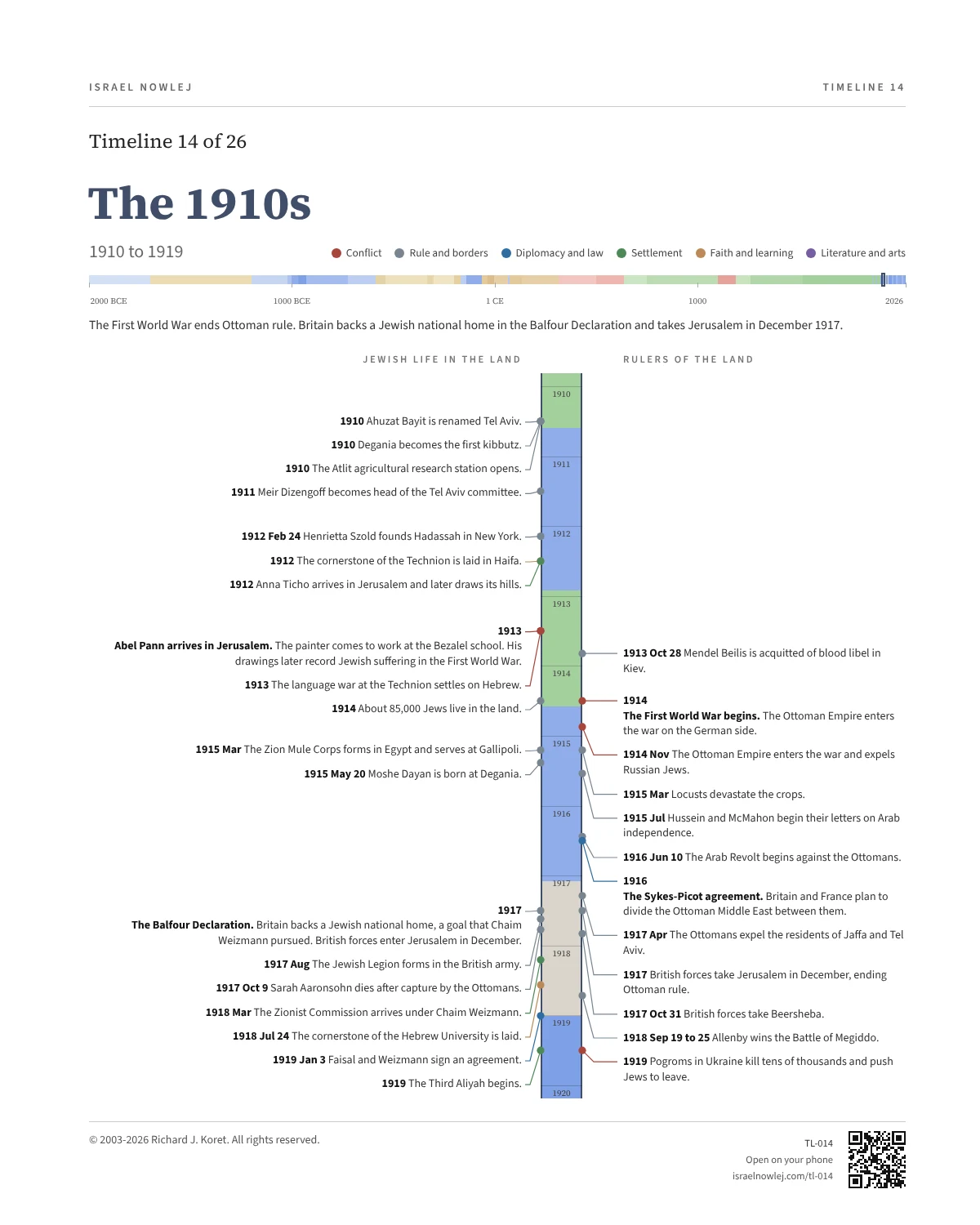 The 1910s