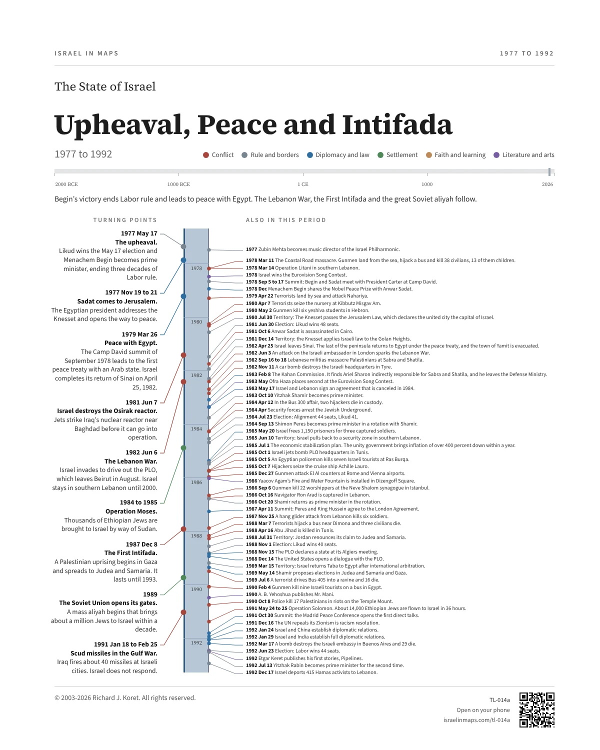 Upheaval, Peace and Intifada
