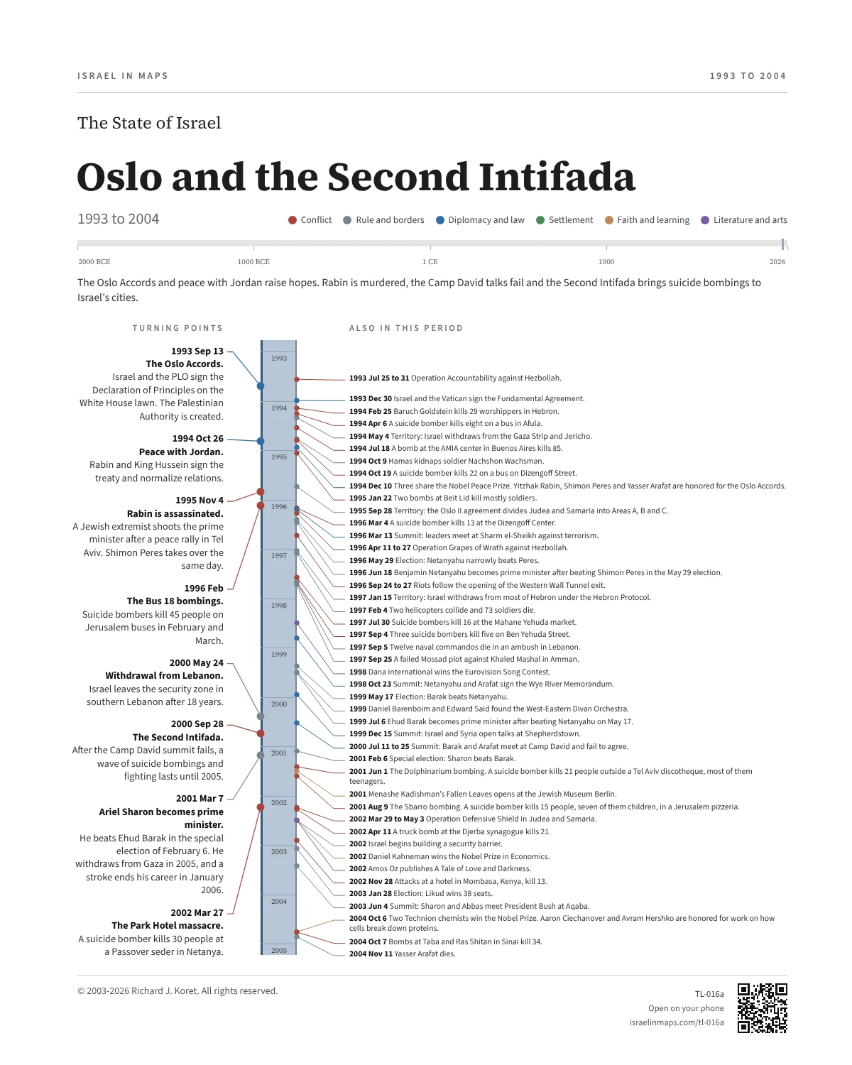 Oslo and the Second Intifada