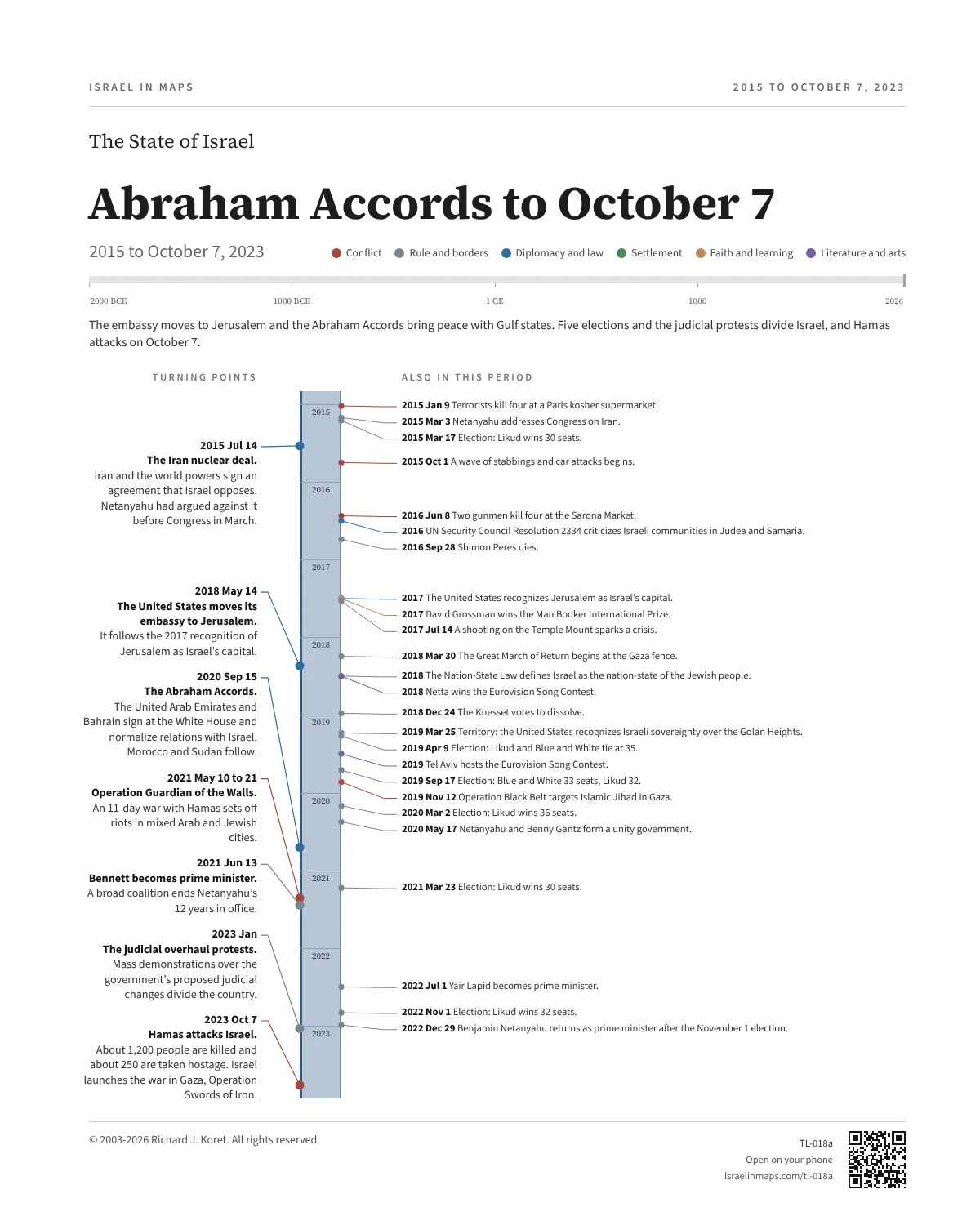 Abraham Accords to October 7