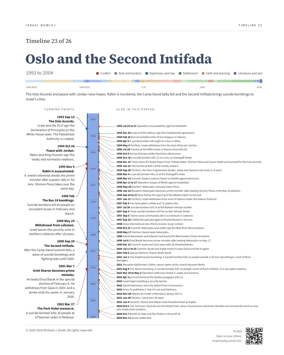 Oslo and the Second Intifada